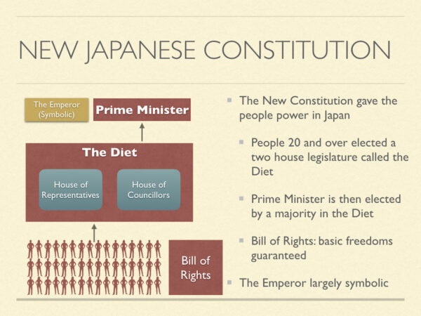 A diagram of the new japanese constitution