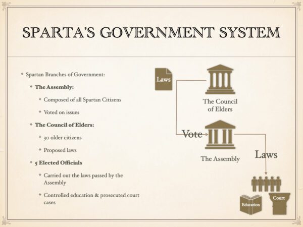 A diagram of the government system in sparta.