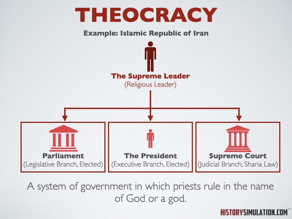 Social Studies Concept: Theocracy