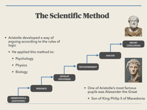 A diagram of the scientific method and its steps.