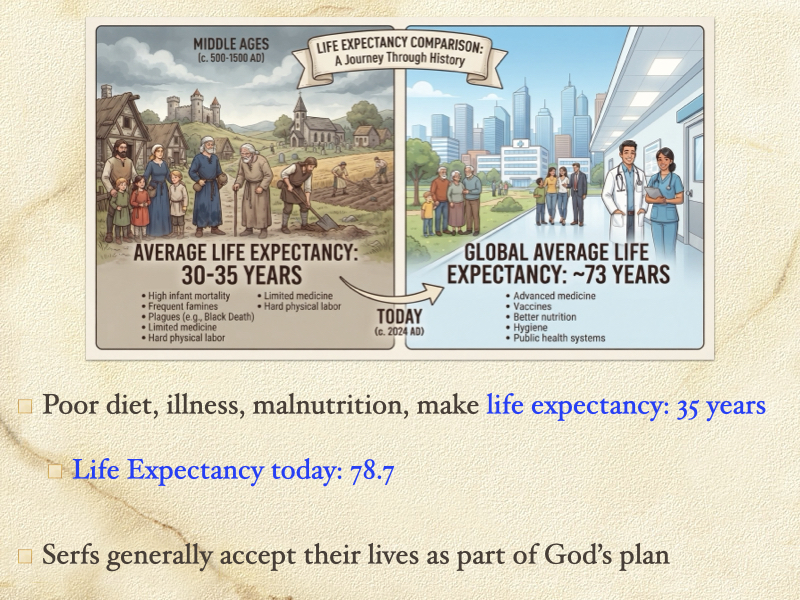 Presentation slide preview comparing modern life expectancy to the Middle Ages, illustrating historical demography and infant mortality rates for history classrooms.
