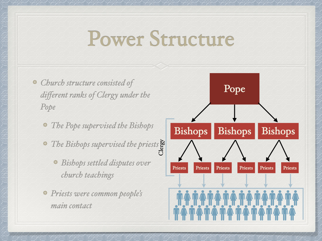 11.1 Power Structure history presentation slide illustrating the hierarchical structure of the medieval Catholic Church, showing the different ranks of clergy from the Pope down to parish priests.