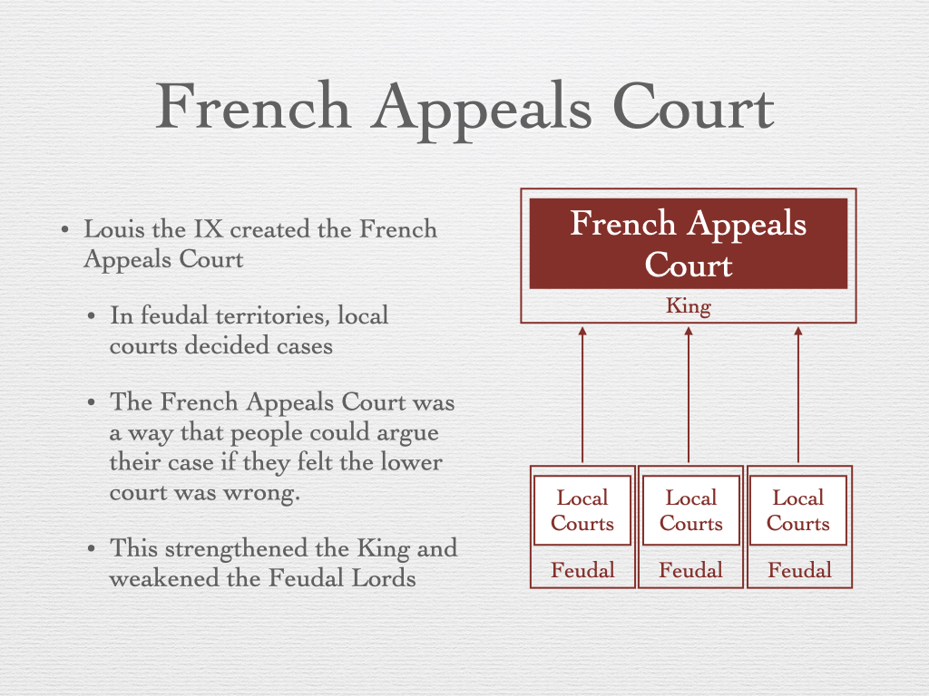 Slide graphic detailing the creation of the French appeals court under King Louis IX for the 11.4 England and France Develop world history lesson.