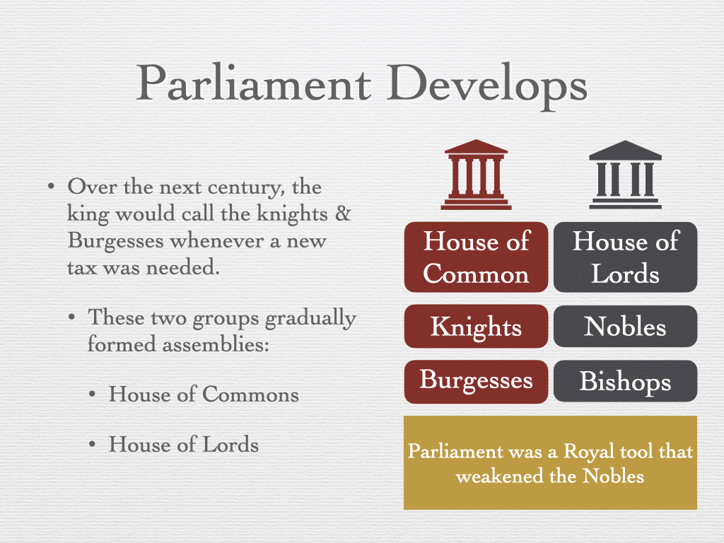 Slide graphic detailing the evolution of Parliament, the House of Commons, and the House of Lords for the 11.4 England and France Develop world history lesson.
