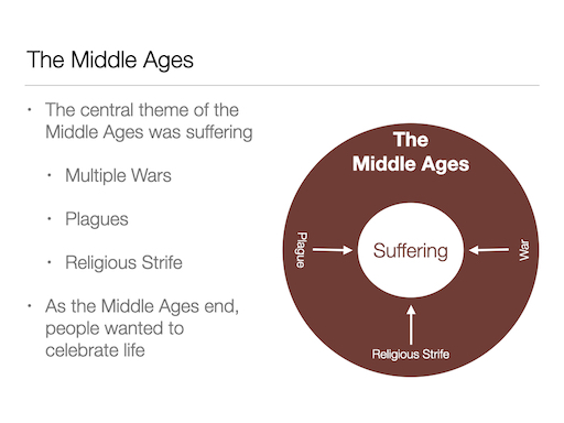 Educational presentation slide graphic illustrating the Middle Ages, focusing on core themes of historical suffering, wars, plagues, and religious strife.
