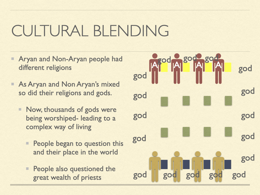 Alt Text An educational slide graphic illustrating the cultural blending of Aryan and non-Aryan religions in ancient India, featuring icons and bullet points on religious evolution.