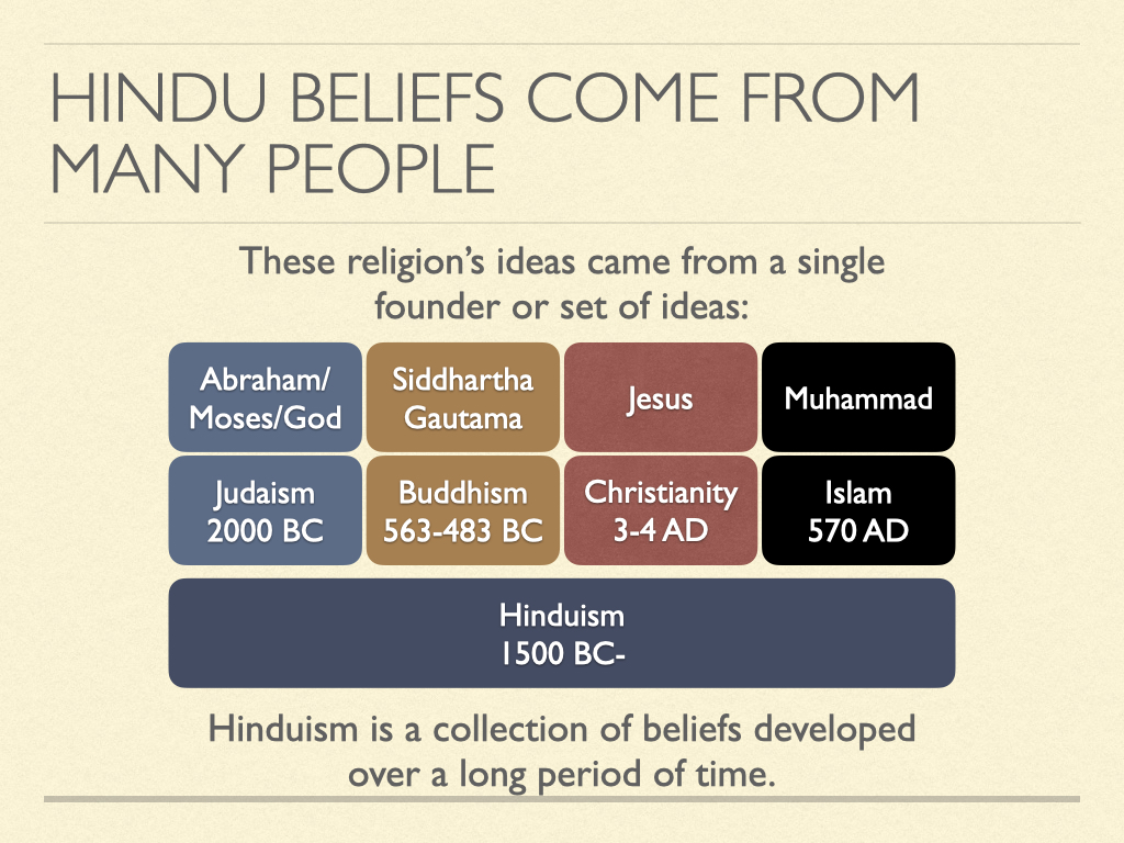 An educational slide graphic explaining how Hindu beliefs evolved from many people over time, contrasting Hinduism's collection of ideas with single-founder religions.