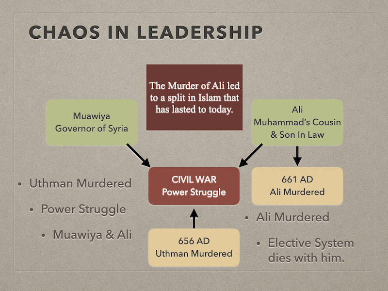 Historical presentation slide detailing the chaos in early Islamic leadership, including the murder of Uthman, power struggles between Muawiya and Ali, and the assassination of Ali.