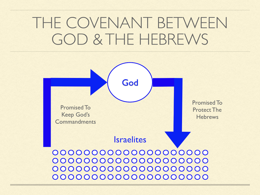 Text graphic slide explaining the biblical covenant between Abraham and God, where Abraham promised to obey God in exchange for divine protection for his descendants.