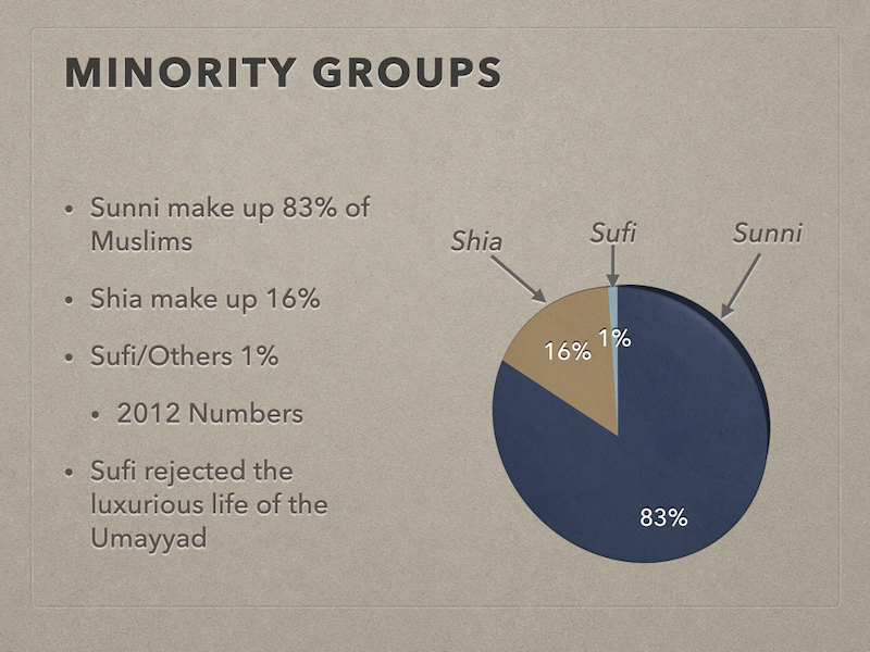 Detailed historical presentation slide breaking down minority groups in the Islamic Empire, including Sunni, Shia, and Sufi demographic breakdowns.